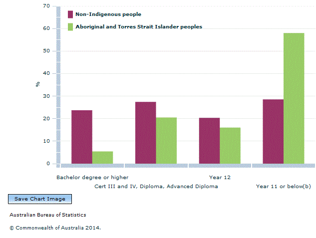 Graph Image for Level of highest educational attainment